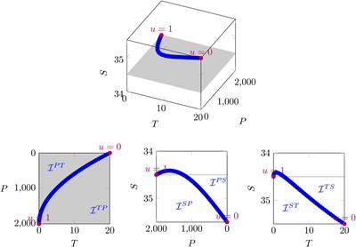 Ocean data assimilation focusing on integral quantities characterizing observation profiles